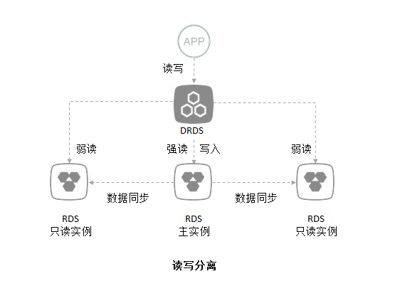 读写分离 DRDS 读写分离_基本原理_分布式关系型数据库 DRDS 阿里云技术文档