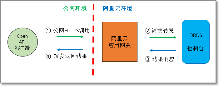 open_api Open API 简介_2017-10-16版本_API参考_分布式关系型数据库 DRDS 阿里云技术文档