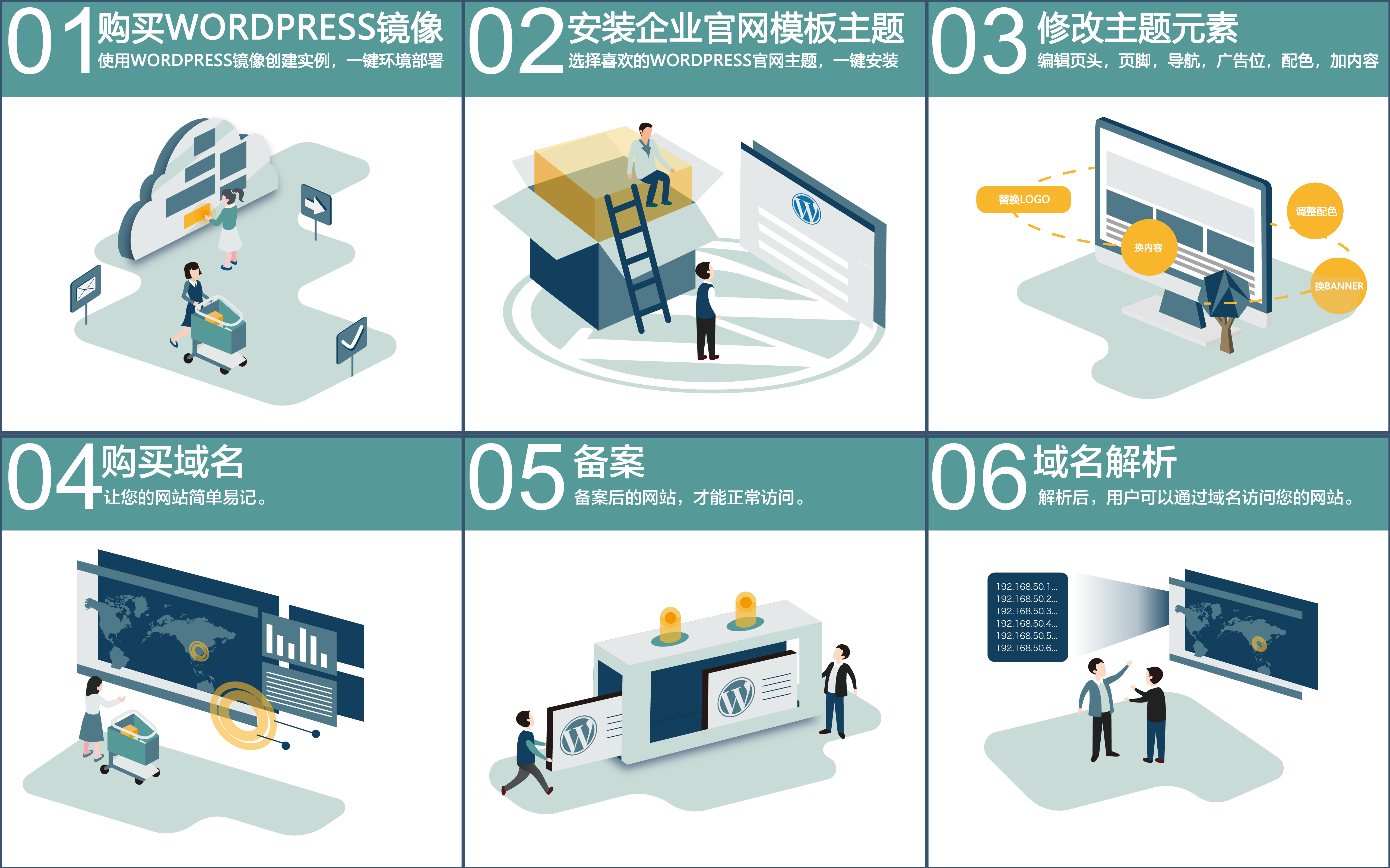 搭建WordPress流程圖