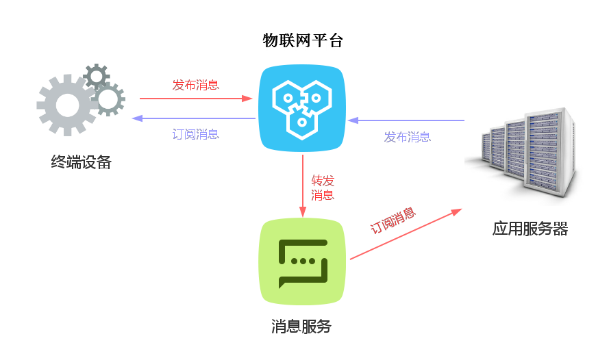 结合MNS的消息订阅