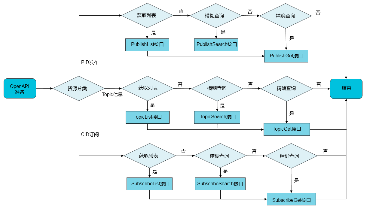 api-query