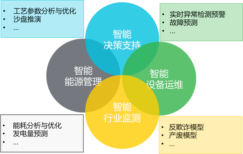 智能工业