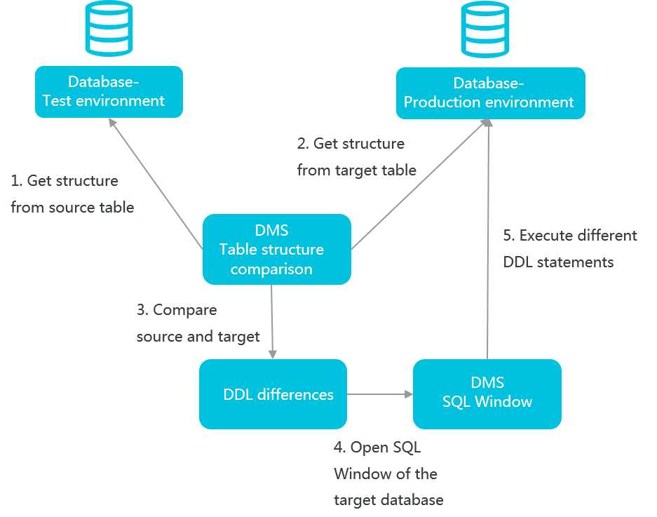 DMS-Compare Table Structures-Table Structure Synchronization