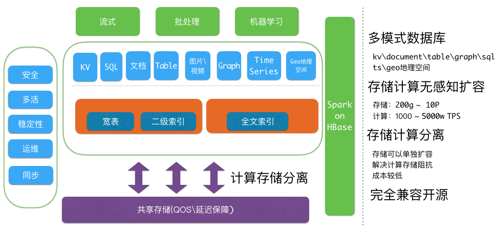 hbase x-pack实现数据从处理,存储到分析全流程闭环,让客户用最低