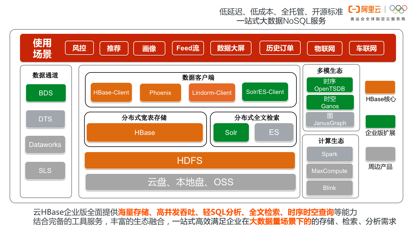 产品概述_云数据库HBase产品简介_云数据库 HBase 版 阿里云技术文档 第4张