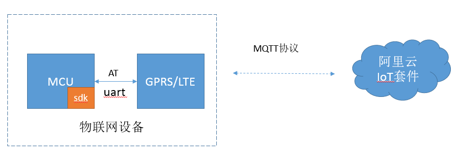 gprs_at
