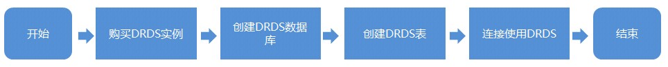 上手指南_快速入门_分布式关系型数据库 DRDS