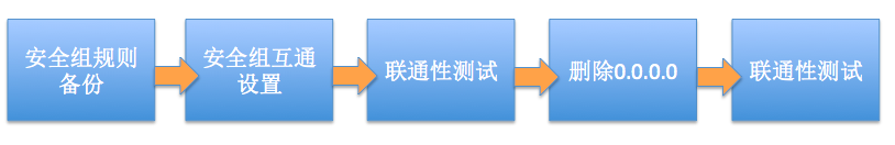 推荐的 0.0.0.0/0 替换流程
