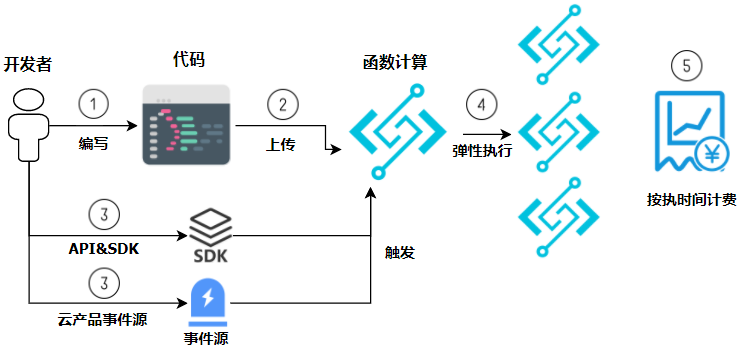 數(shù)據(jù)流向