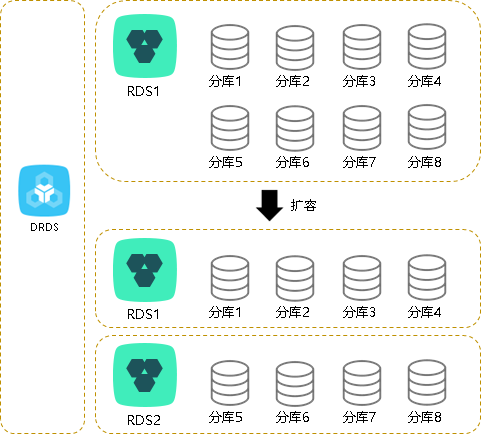 何时选择平滑扩容_最佳实践_分布式关系型数据库 DRDS