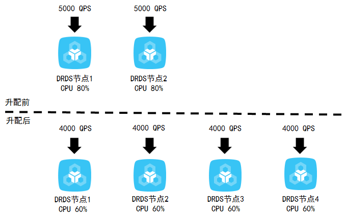 何时选择升配_最佳实践_分布式关系型数据库 DRDS 阿里云技术文档 第2张