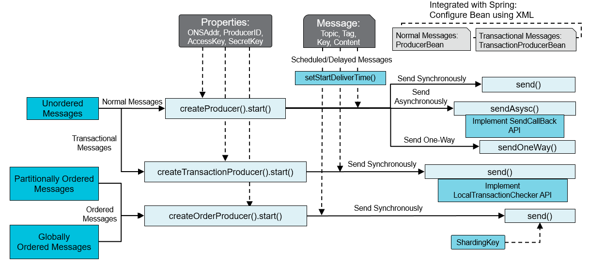 java-send-message