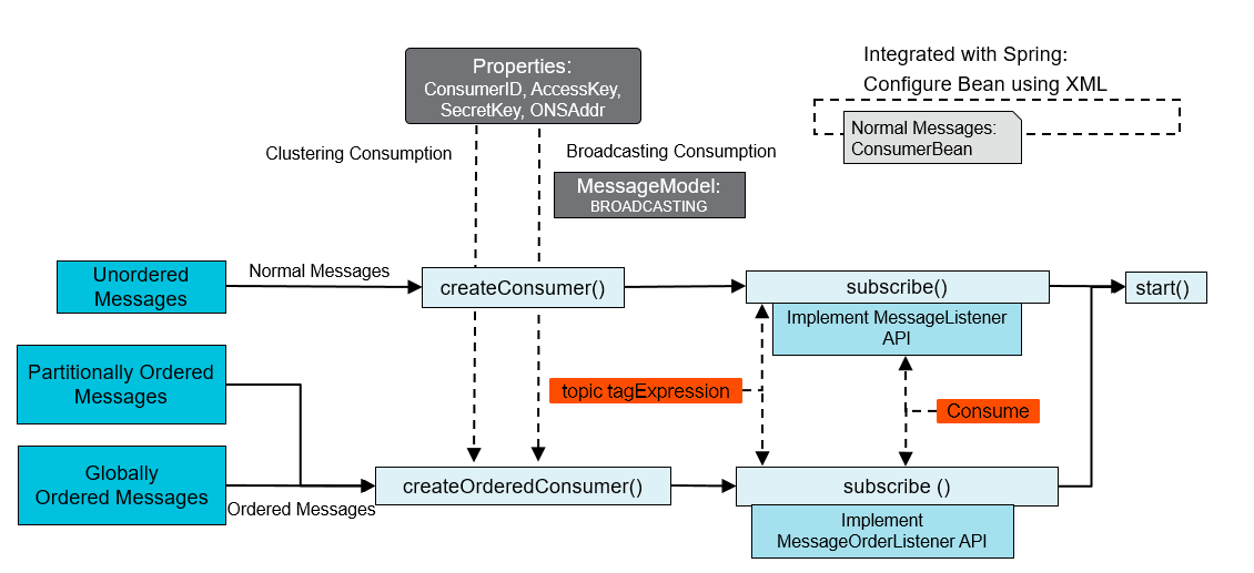 java-consume-message