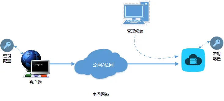 ECS Linux 不同登录方式示意图