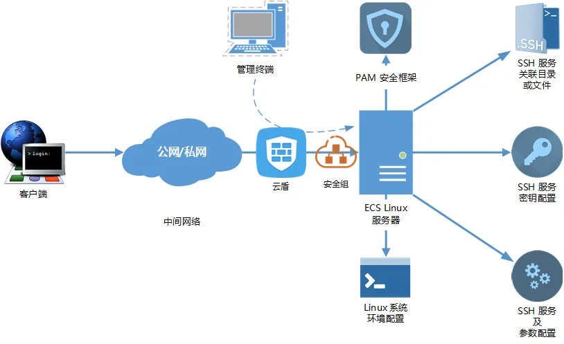 SSH 连接登录相关因素示意图