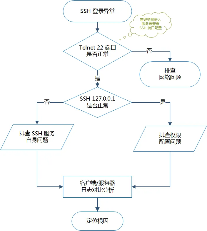 SSH 无法远程登录问题处理思路示意图