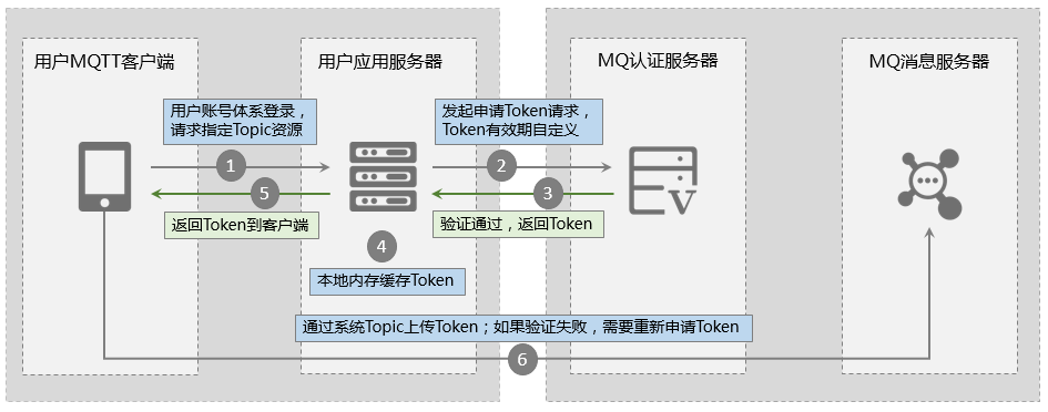 MQTT TOKEN