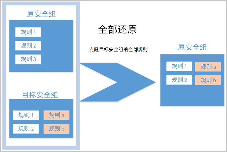 ECS _ 说明全部还原的机制