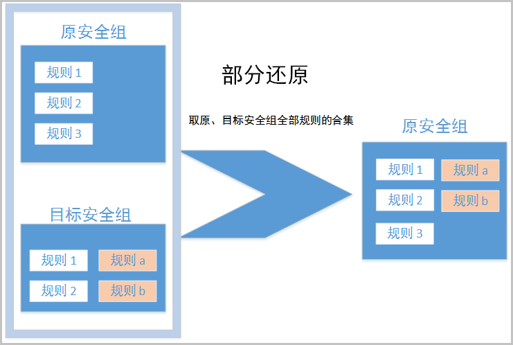 ECS _ 说明部分还原的机制