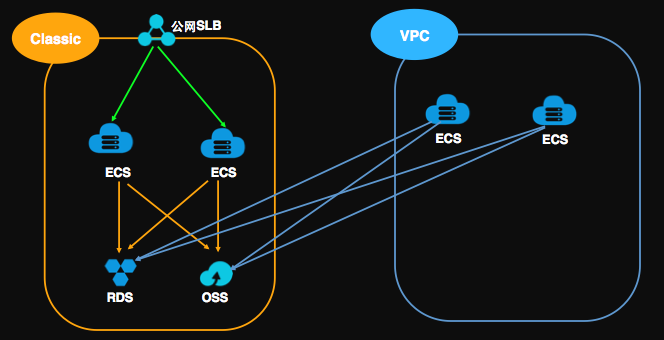 新建VPC ECS並完成配置