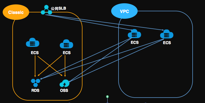 將經典網路ECS從SLB中移除