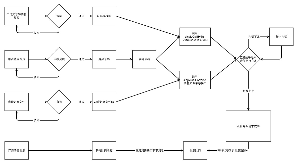 语音接入完整流程