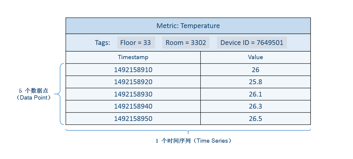 名词解释_产品简介_时序数据库 TSDB_时序时空数据库TSDB