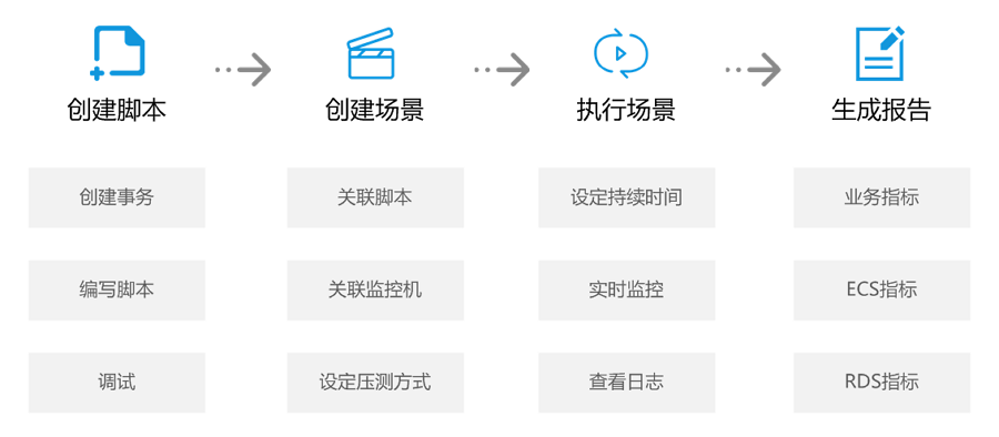 压测流程