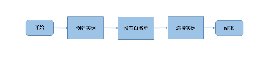 quick start workflow 快速入门概述_快速入门_时序数据库 TSDB_时序时空数据库TSDB 阿里云技术文档