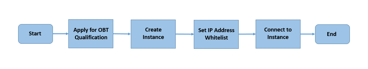 Quick start flowchart