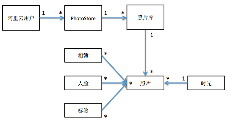 数据模型_开发指南_智能云相册 阿里云技术文档 第1张