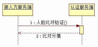 人脸比对验证系统时序图