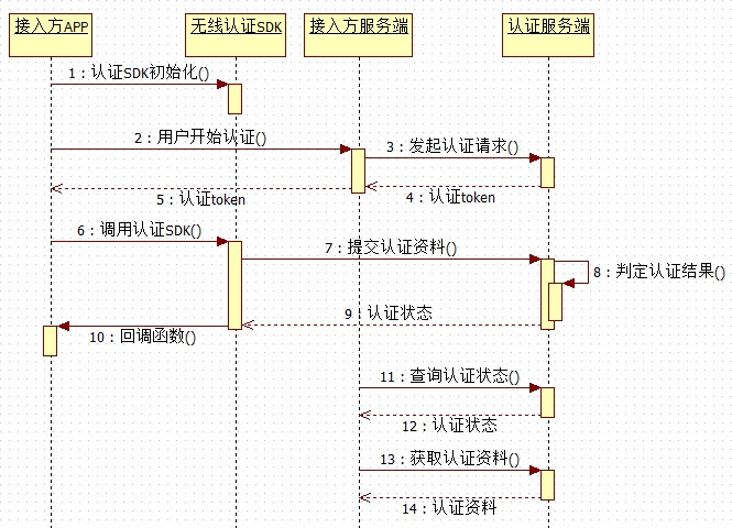 SDKSever时序图