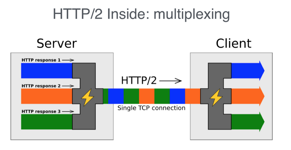 Multiplexing