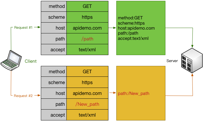 Header compression