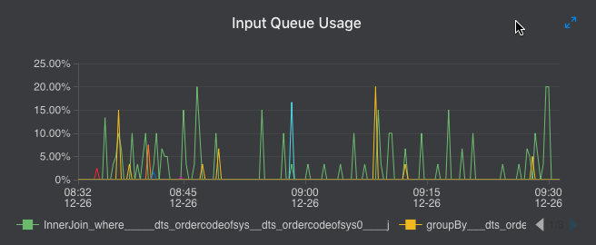表示作业级别所有的task的数据的输出.