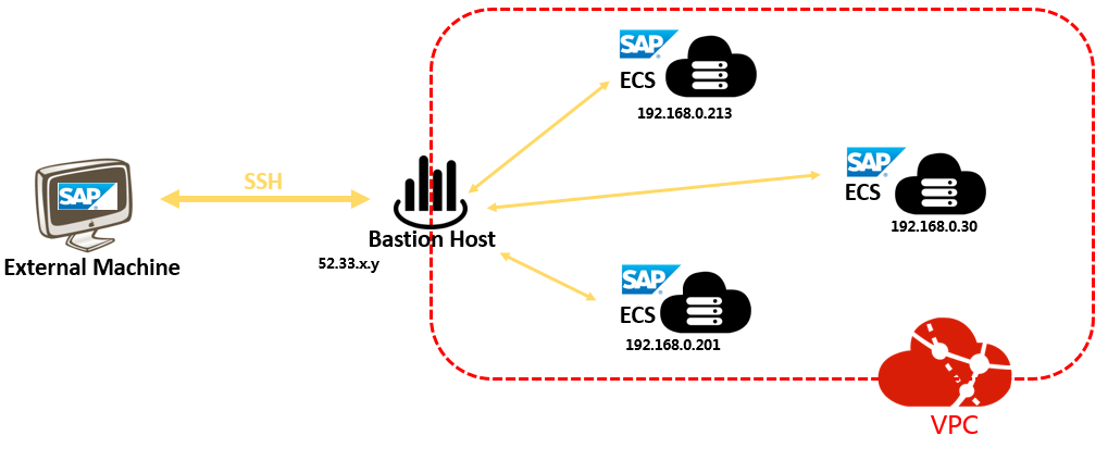 sap-netweaver-planning-bastion