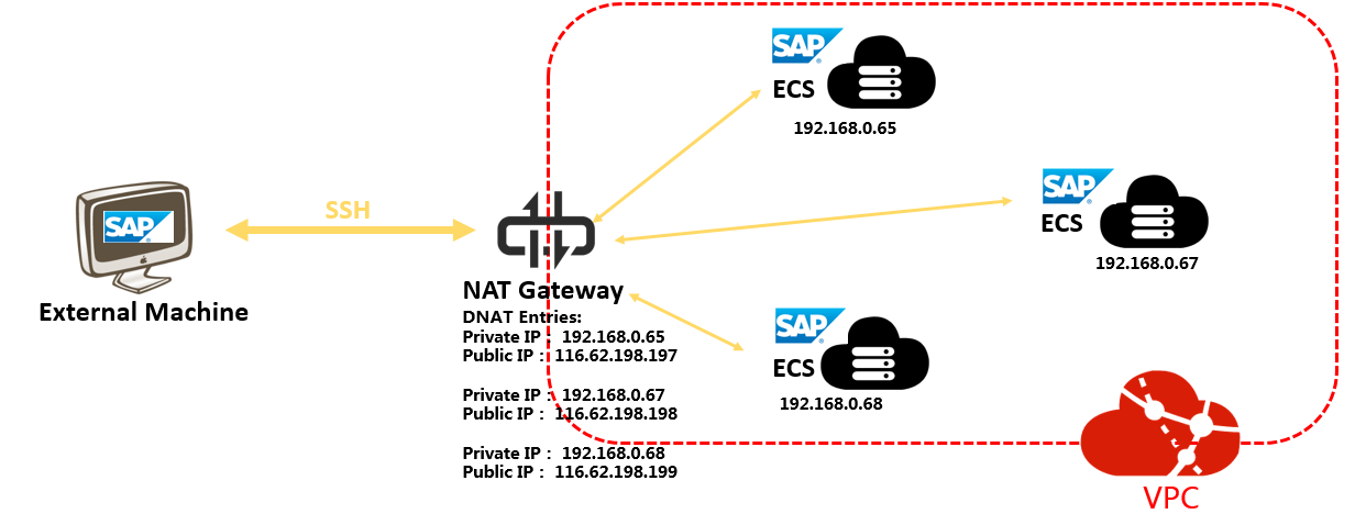 sap-netweaver-planning-nat