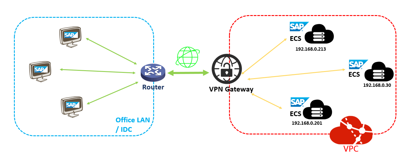 sap-netweaver-planning-vpn