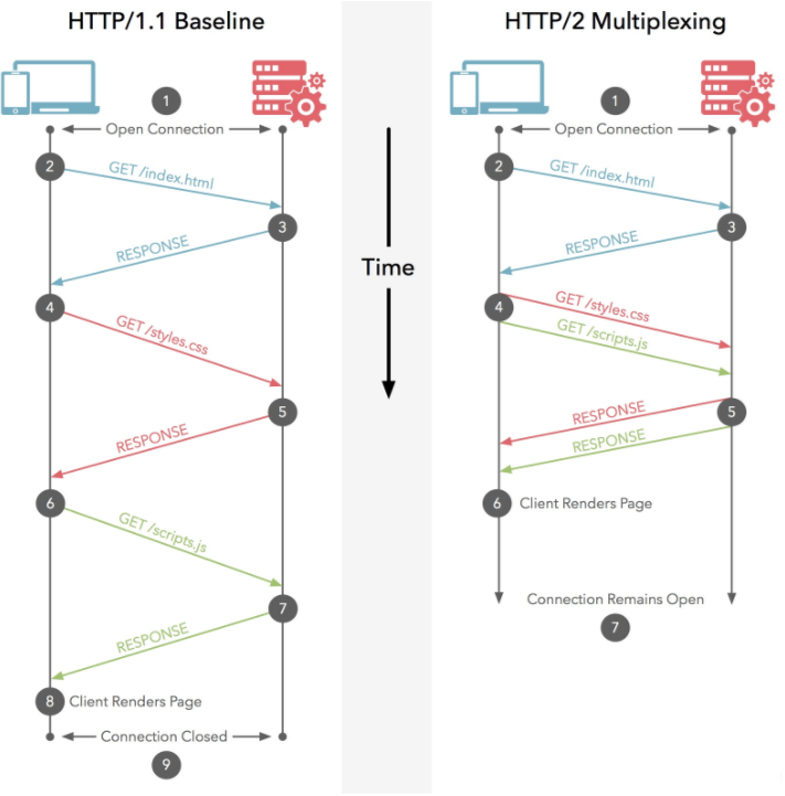 多路复用 (multiplexing): 多路复用允许同时通过单一的http/2连接