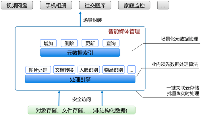 产品架构