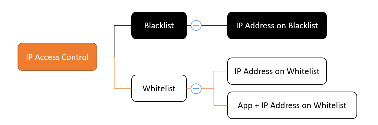 Functional architecture