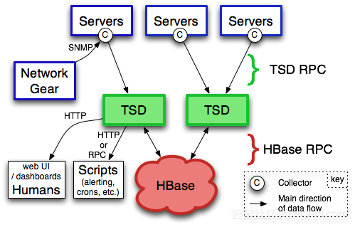 opentsdb OpenTSDB使用说明_HBase OpenTSDB 时序引擎_云数据库 HBase 版 阿里云技术文档