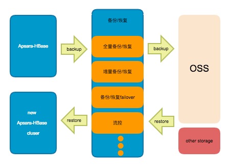 HBase数据备份和恢复_HBase 标准版_云数据库 HBase 版 阿里云技术文档 第1张