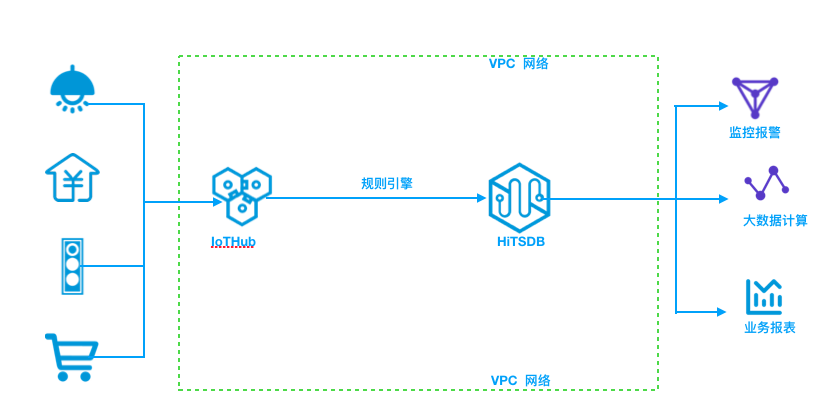 物联网设备数据上云存储_最佳实践_时序数据库 TSDB_时序时空数据库TSDB 阿里云技术文档 第1张