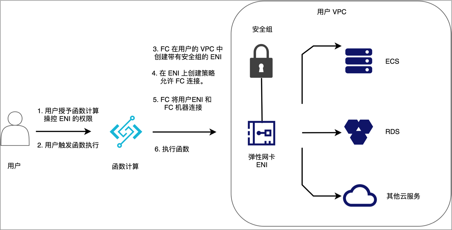 如何成功搭建一个网络交易平台并配置VPC网络环境？