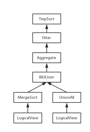 execution-plan EXPLAIN 和执行计划_实用 SQL 语句_SQL 手册_分布式关系型数据库 DRDS 阿里云技术文档