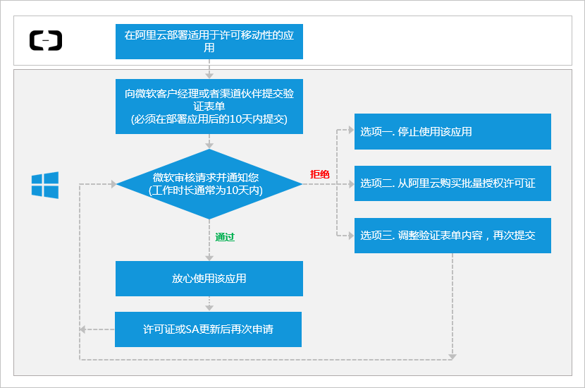 百度云申请注册账号流程图