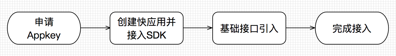快应用接入流程图