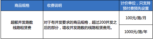 超额并发路数